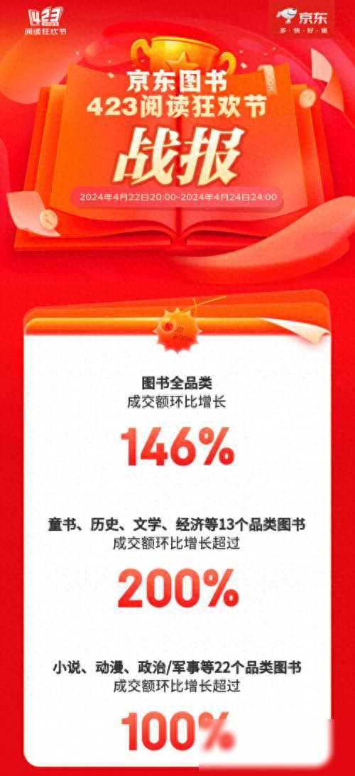 京东图书“423阅读狂欢节”战报：图书全品类成交额环比增长1